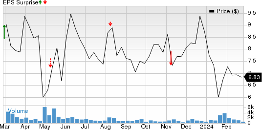 eHealth, Inc. Price and EPS Surprise