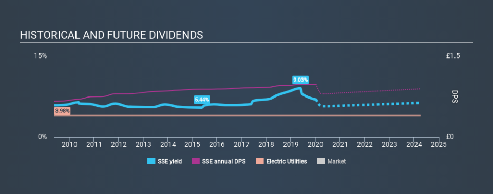 LSE:SSE Historical Dividend Yield, January 9th 2020