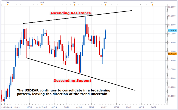 Manufacturing PMI Contracts in February, USDZAR Consolidates