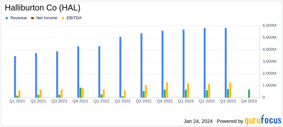 Halliburton Co (HAL) Reports Solid 2023 Financial Results with Increased Dividend