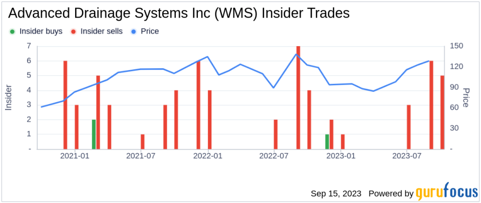 Insider Sell: Tim Makowski Sells 2,500 Shares of Advanced Drainage Systems Inc (WMS)