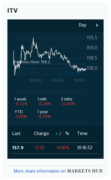 Markets Hub - ITV PLC