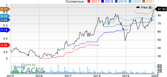 Best Buy Co., Inc. Price and Consensus