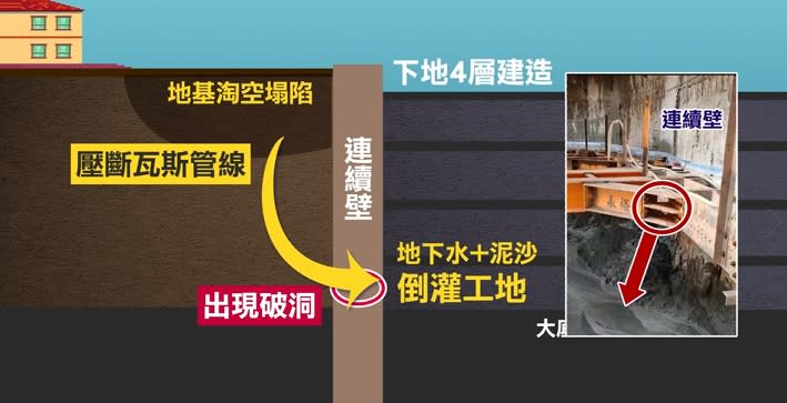 開挖到最底層大底時，發現深度約14.5米的地方連續壁出現破洞，結果泥水倒灌工地，馬路塌陷還壓斷瓦斯管線。（圖／東森新聞）