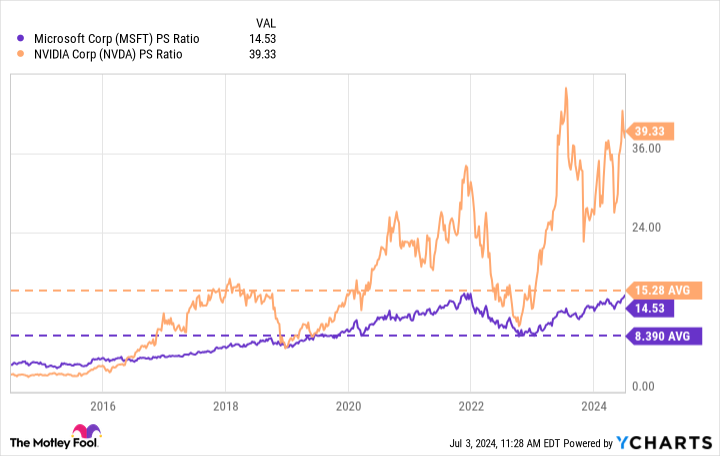 MSFT PS Ratio Chart