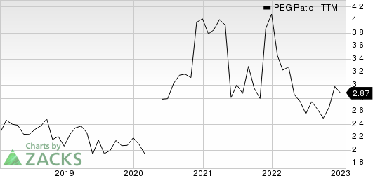 Agilent Technologies, Inc. PEG Ratio (TTM)