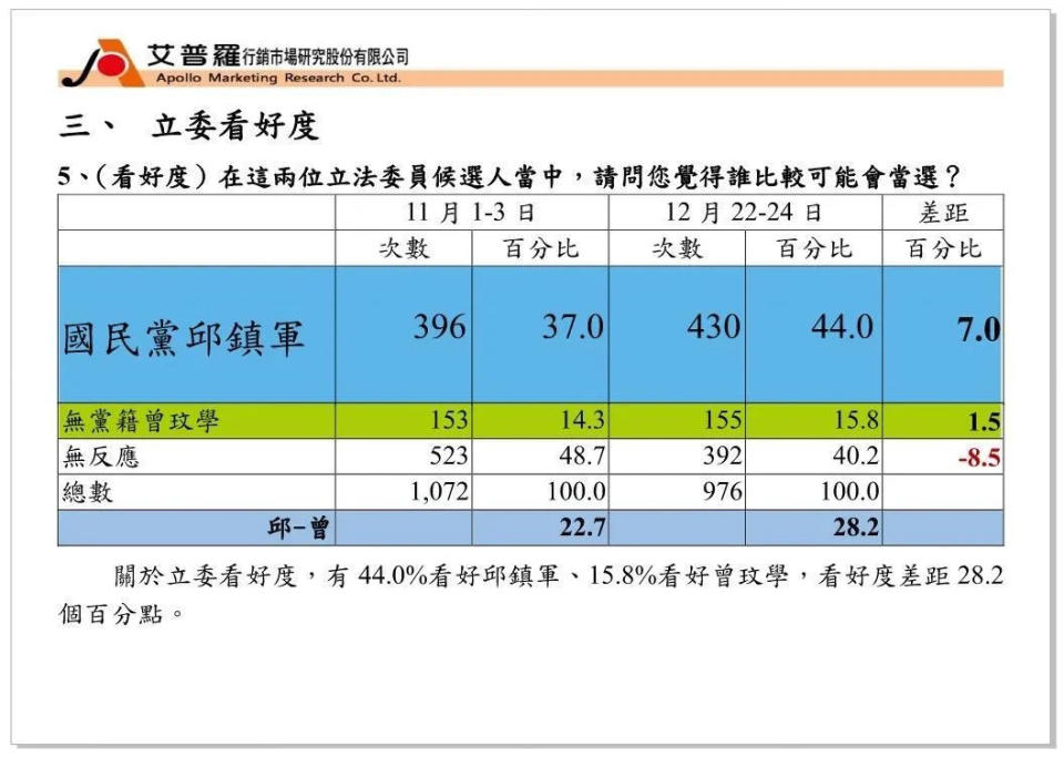 國民黨提名立法委員候選人邱鎮軍，25日召開記者會，發布一份由邱鎮軍競選總部委託艾普羅公司，針對苗栗縣立法委員第二選區，藍綠陣營兩位立委候選人的民意支持度。(圖/中天新聞)