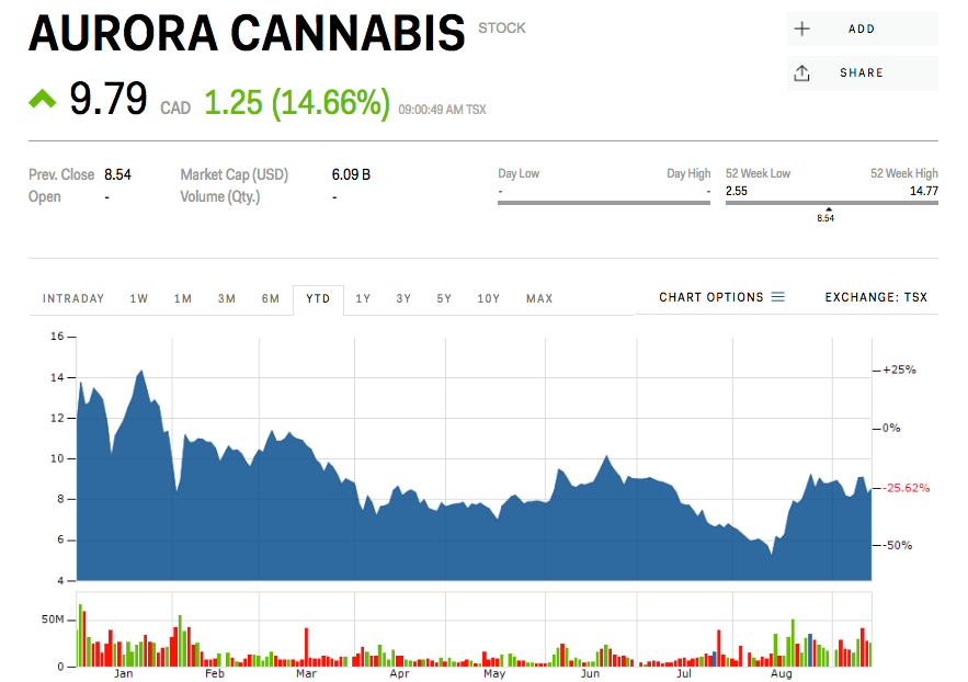 Aurora Cannabis