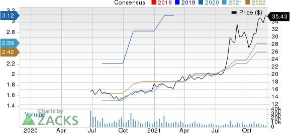 Albertsons Companies, Inc. Price and Consensus