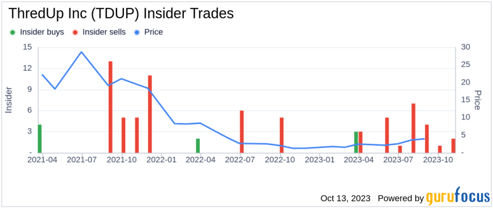 CEO James Reinhart Sells 72,831 Shares of ThredUp Inc (TDUP)