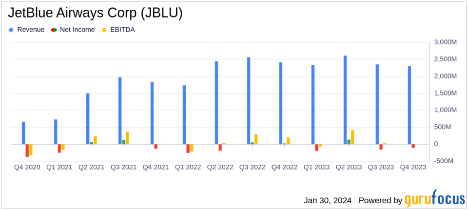 JetBlue Airways Corp (JBLU) Reports Fourth Quarter Loss, Beats Revenue and Cost Expectations