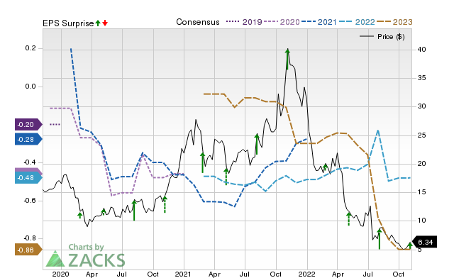 Zacks Price, Consensus and EPS Surprise Chart for CDXS