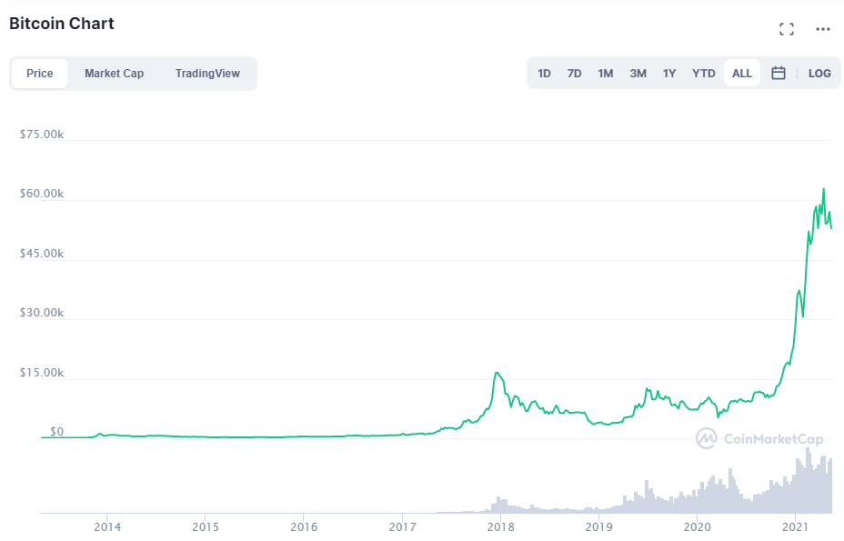 Fuente: <a href="https://coinmarketcap.com/currencies/bitcoin/" rel="nofollow noopener" target="_blank" data-ylk="slk:CoinMarketCap;elm:context_link;itc:0;sec:content-canvas" class="link ">CoinMarketCap</a>