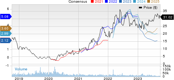 Range Resources Corporation Price and Consensus