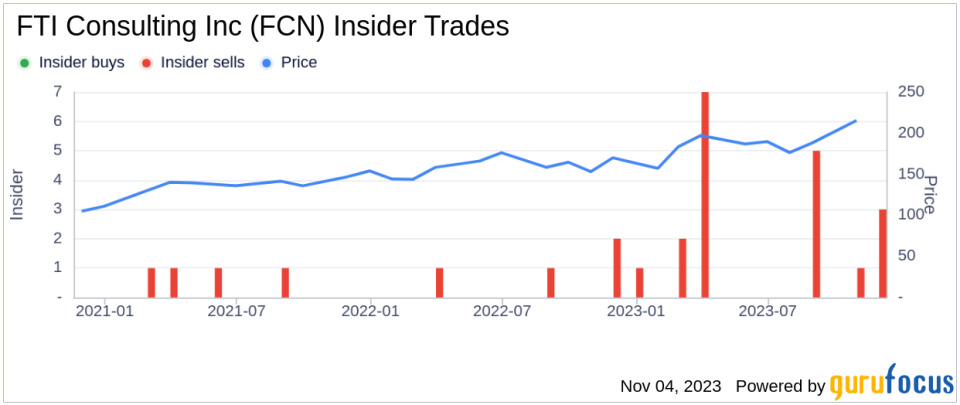 Insider Sell: Holly Paul Sells 12,314 Shares of FTI Consulting Inc