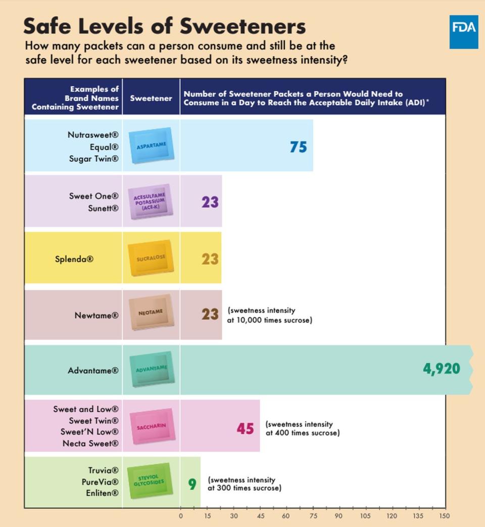 Niveles de seguridad en el consumo de diferentes edulcorantes | FDA