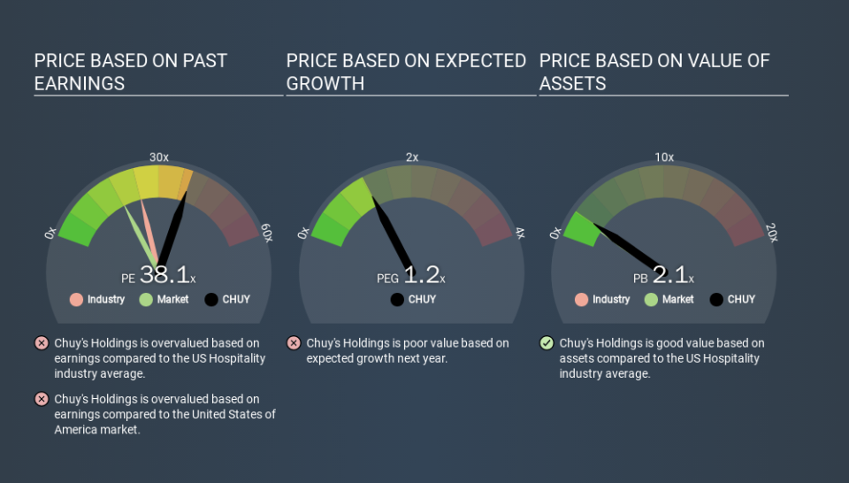 NasdaqGS:CHUY Price Estimation Relative to Market, February 17th 2020