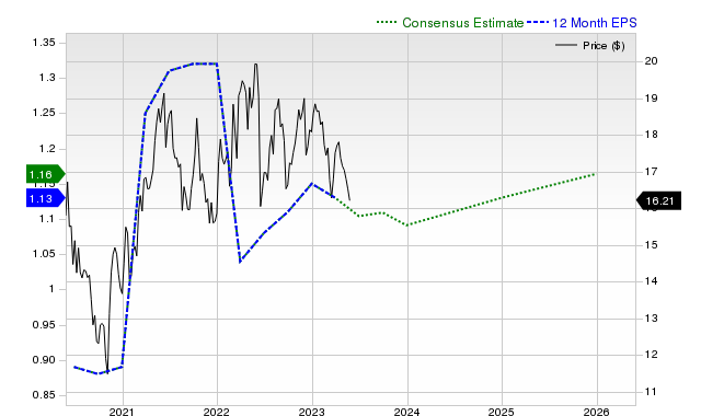 12-month consensus EPS estimate for KMI _12MonthEPSChartUrl