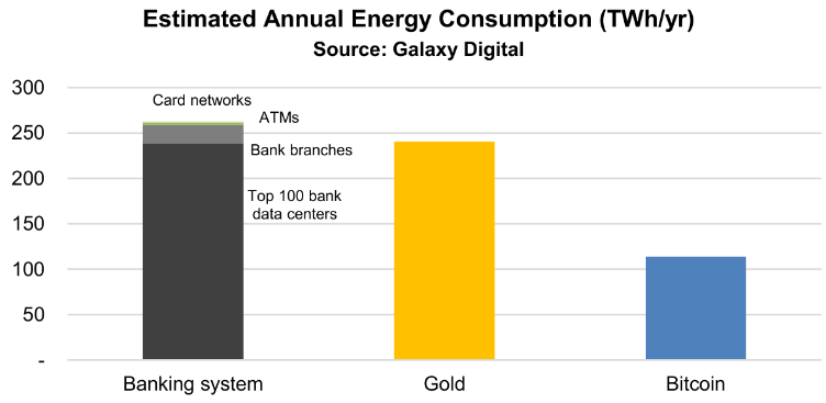 <a href="https://docsend.com/view/adwmdeeyfvqwecj2" rel="nofollow noopener" target="_blank" data-ylk="slk:Energy Consumption – Banking, Gold, BTC | Galaxy Digital;elm:context_link;itc:0;sec:content-canvas" class="link ">Energy Consumption – Banking, Gold, BTC | Galaxy Digital</a>