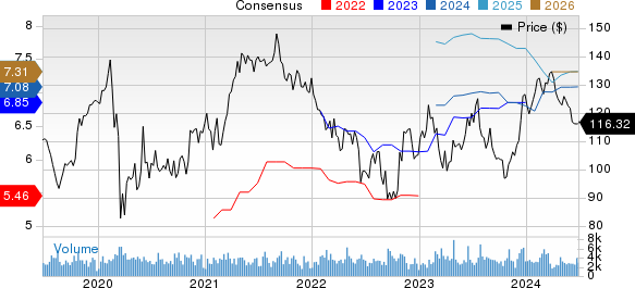 Allegion PLC Price and Consensus