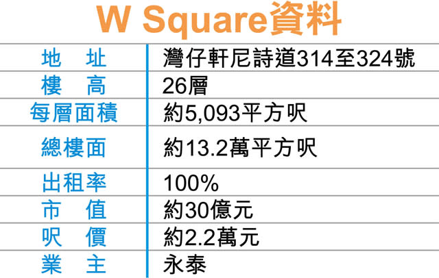 灣仔W Square全幢標售 市值30億