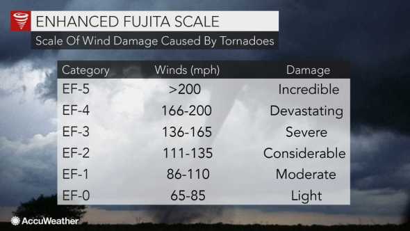 Static EF Scale