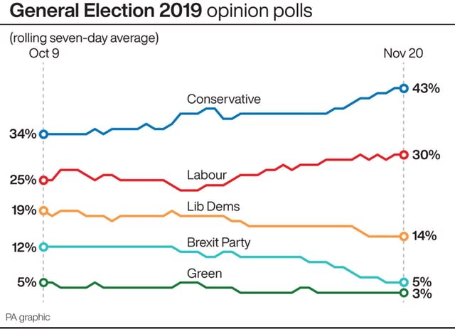 General Election 2019 opinion polls