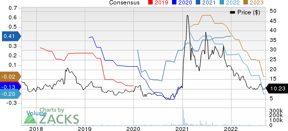 3D Systems Corporation Price and Consensus