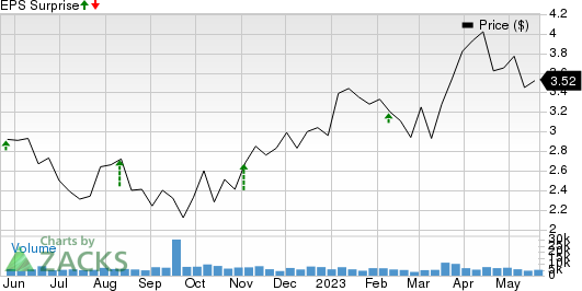 Silvercorp Metals Inc. Price and EPS Surprise