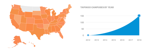 Tapingo campuses by year.