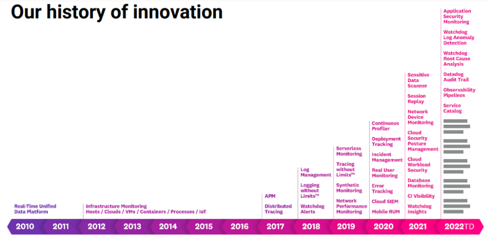 <strong>NasdaqGS: DDOG Product Portfolio 2Q 2022 Earnings Presentation</strong>