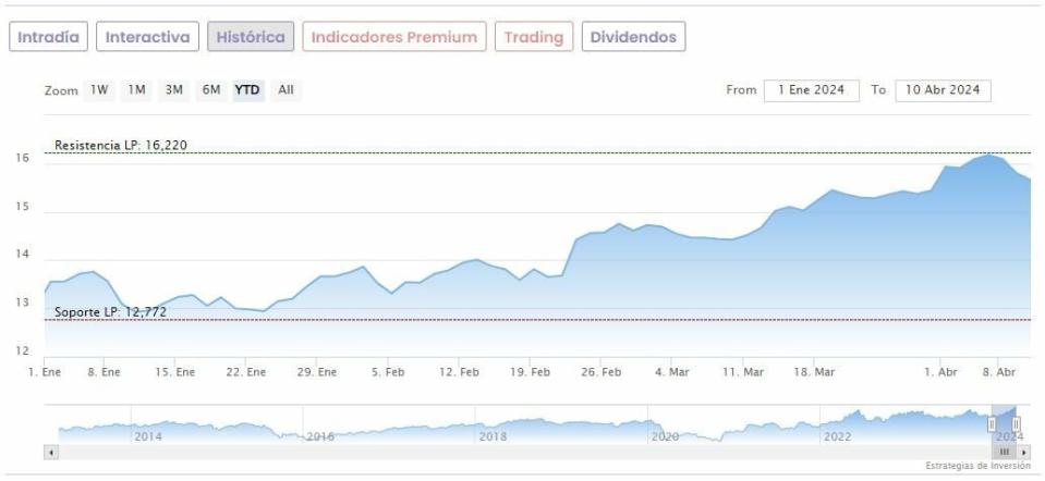 Repsol: potencial alcista, resistencias y soportes del valor tras su trading statement