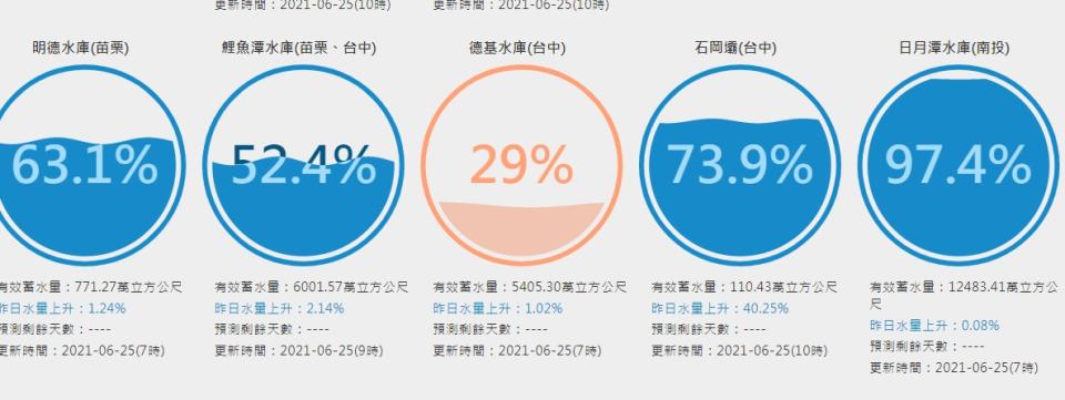 （圖取自台灣水庫即時水情網站。）