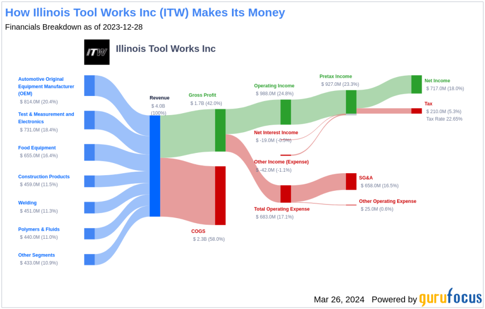 Illinois Tool Works Inc's Dividend Analysis