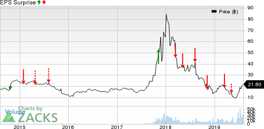 Overstock.com, Inc. Price and EPS Surprise