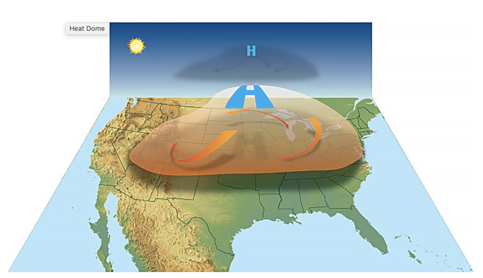 High-pressure circulation in the atmosphere acts like a dome or cap, trapping heat at the surface and favoring the formation of a heat wave (NOAA.gov)