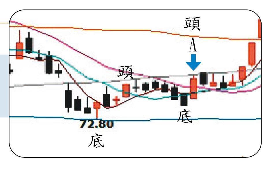 「頭頭高、底底高」多頭趨勢確認，順勢做多。