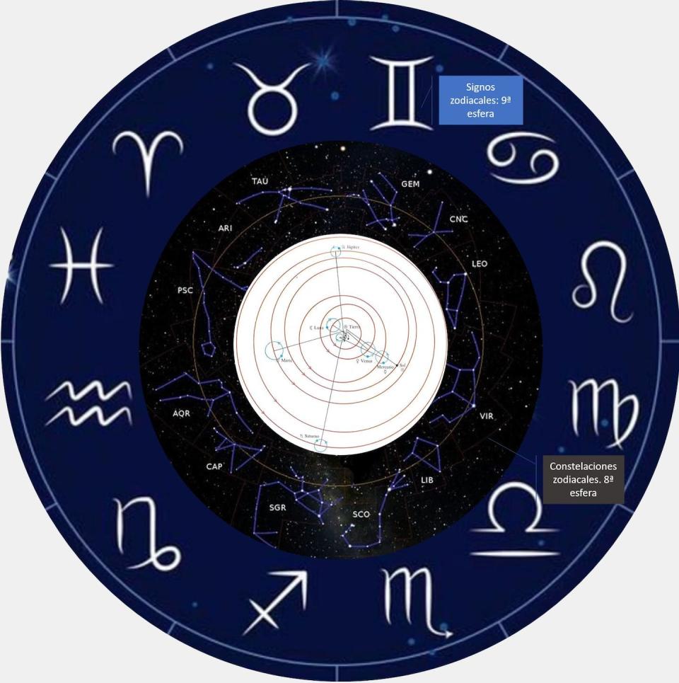 En la figura se muestra el modelo ptolemaico. La Tierra está en el centro, rodeada por 7 esferas, en cada una está un planeta (el Sol y la Luna se consideran planetas), en la octava están las estrellas fijas y en la novena los signos zodiacales. Fuente: Elaborado por el autor a partir del Almagesto.