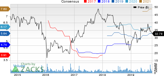 Encore Capital Group Inc Price and Consensus