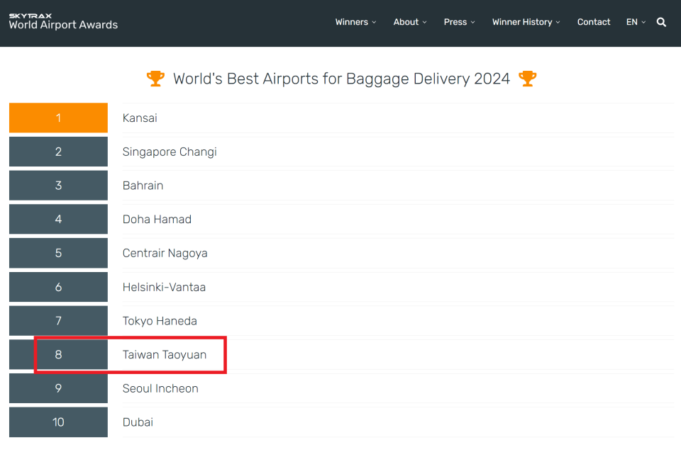 桃園機場排名第8。（翻攝自Skytrax官網）