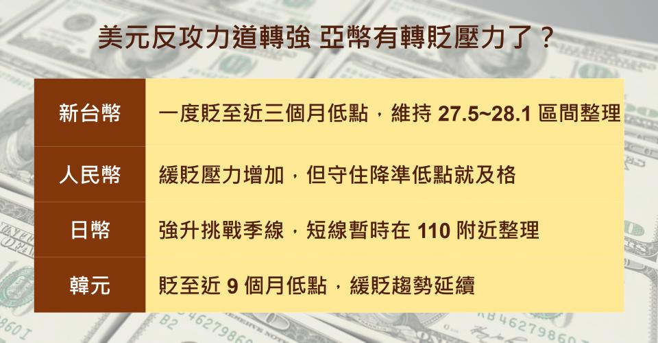 美元反攻力道轉強，亞幣有轉貶壓力了？