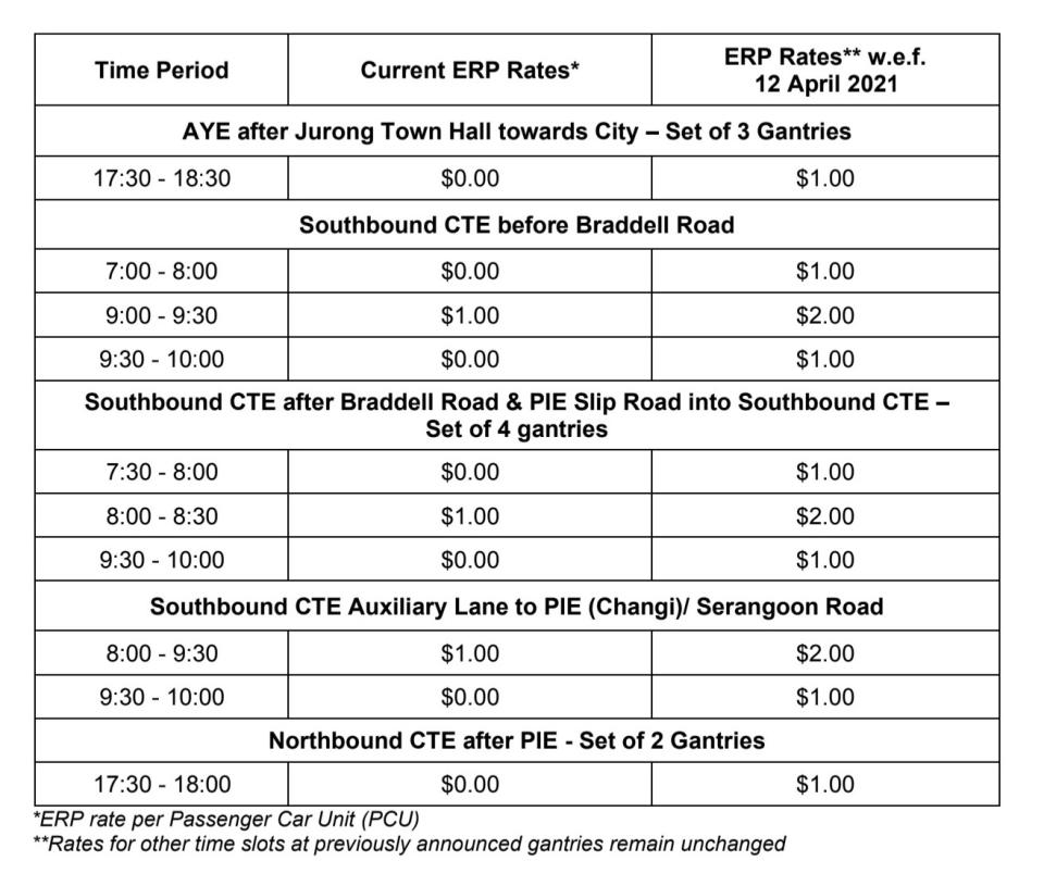 Electronic Road Pricing hikes along AYE, CTE from 12 April. (TABLE: Land Transport Authority)