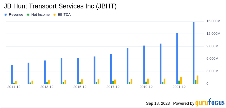 Unveiling the Investment Potential of JB Hunt Transport Services Inc (JBHT): A Comprehensive Analysis