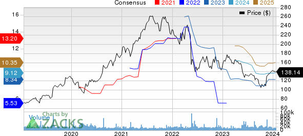 Target Corporation Price and Consensus