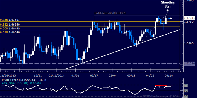 GBP/USD Technical Analysis – Still Holding Short Position