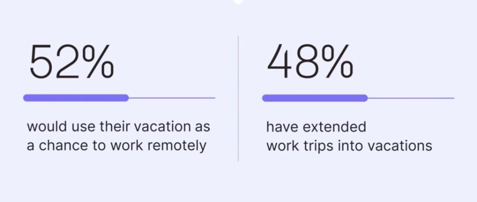 52% say they would use their vacation as a chance to work remotely. Mews Systems Inc