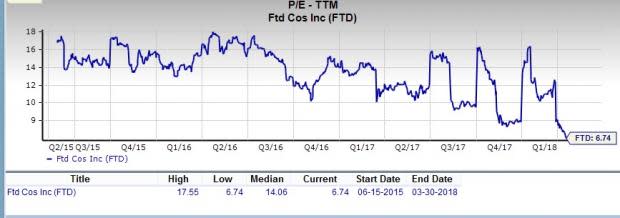 Let's put FTD Companies (FTD) stock into this equation and find out if it is a good choice for value-oriented investors right now