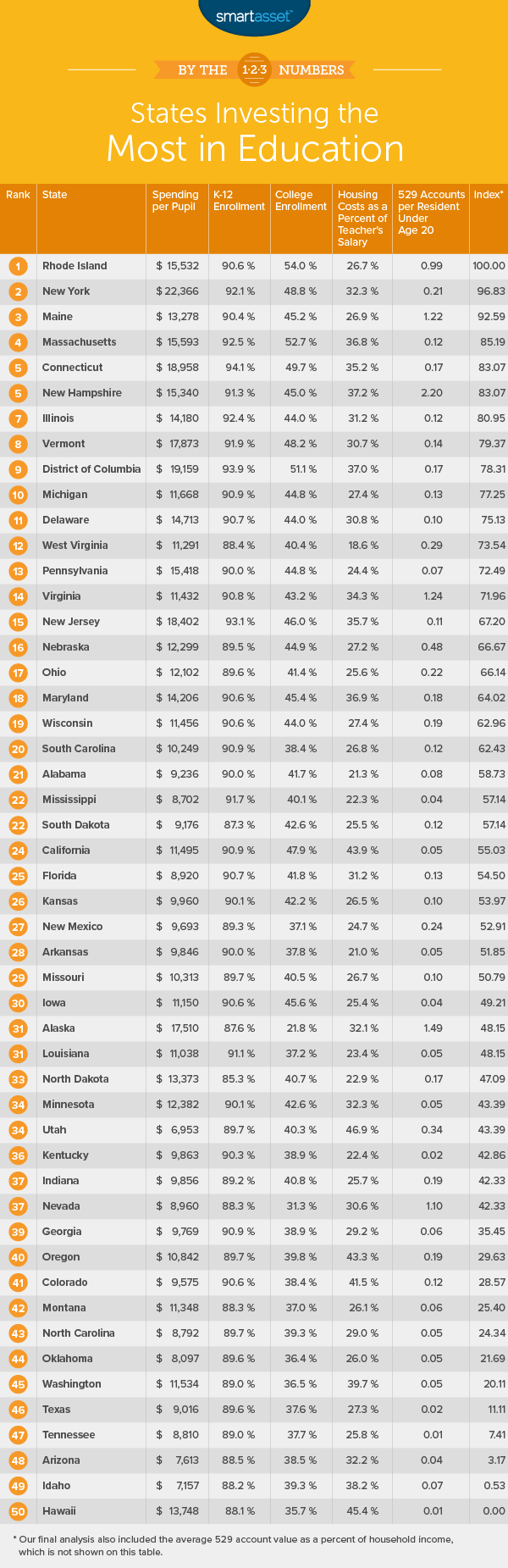 states investing the most in education