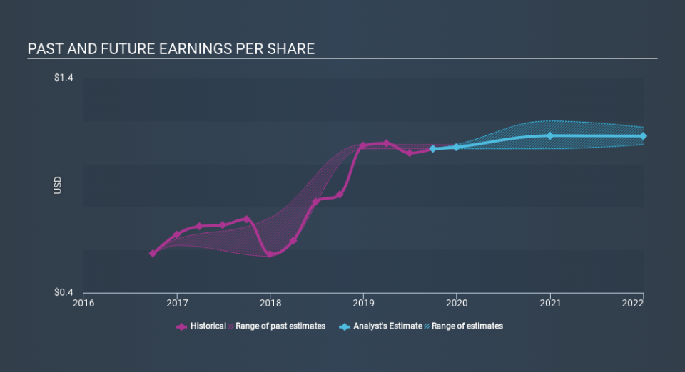 NYSE:FCF Past and Future Earnings, December 3rd 2019