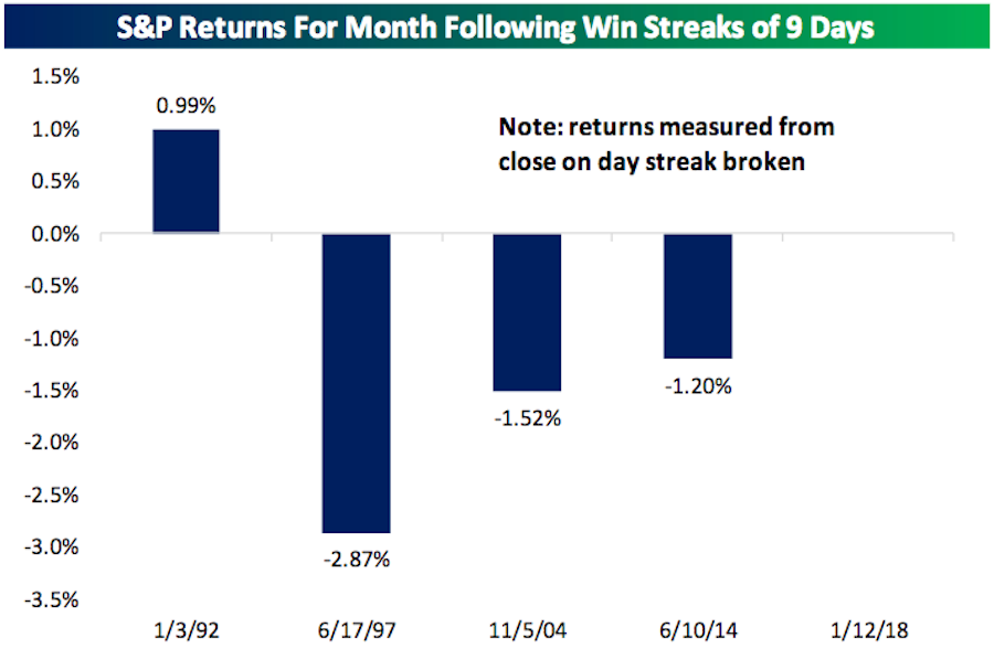 After nine-day winning streaks for the S&P 500 end, the market usually loses ground over the following month. (Source: Yahoo Finance)